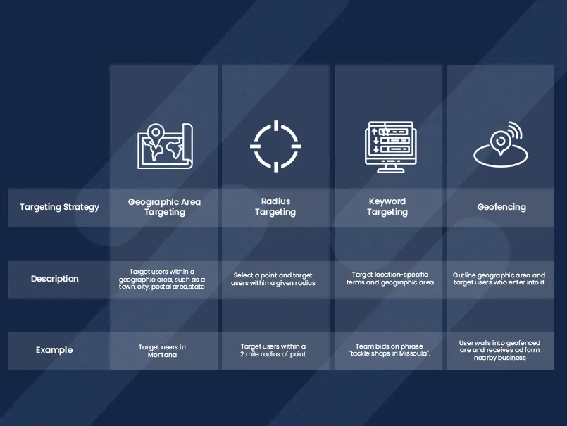 geo-targeting-ppc-strategy