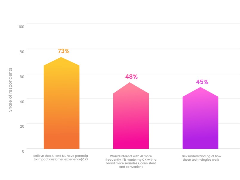 Share of Respondents Bargraph