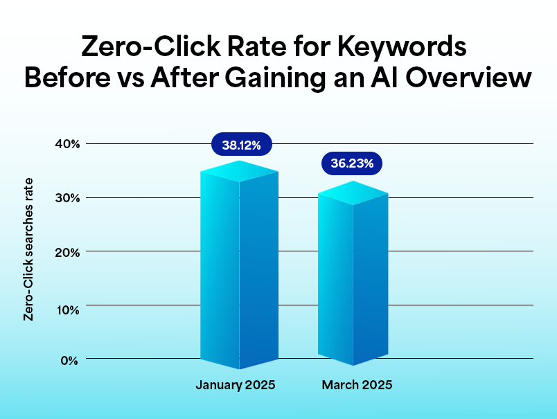 Future of zero click seo
